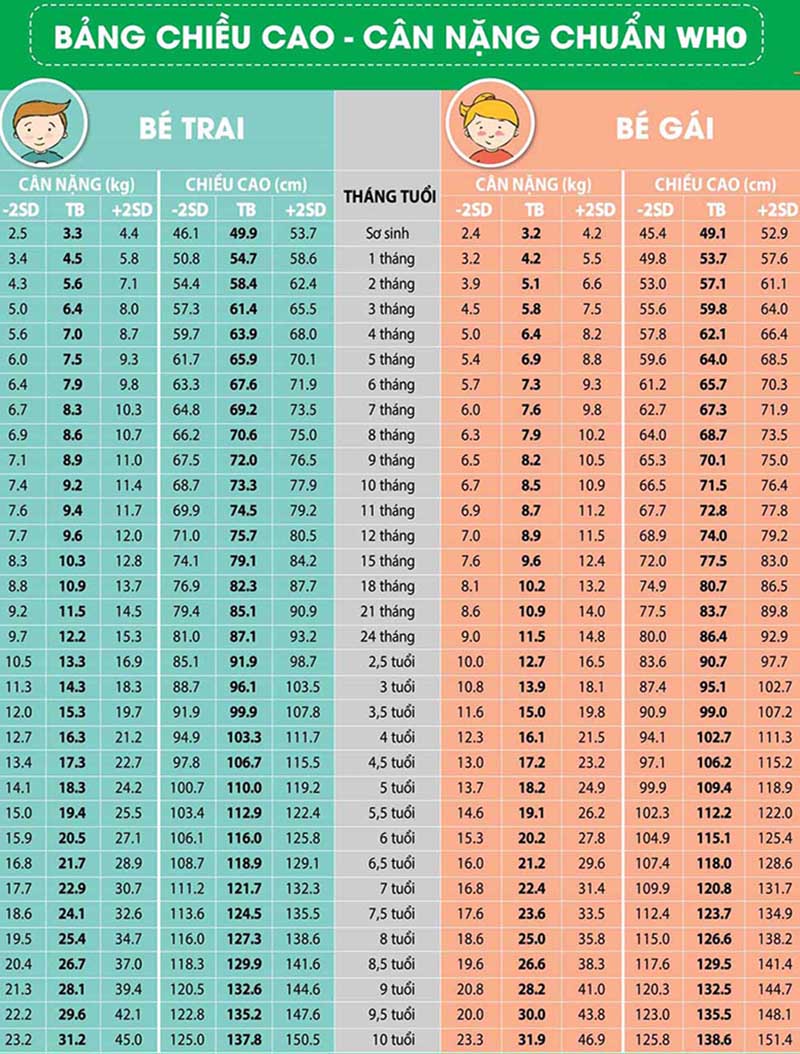 Bảng theo dõi chiều cao cân nặng của trẻ theo tiêu chuẩn WHO
